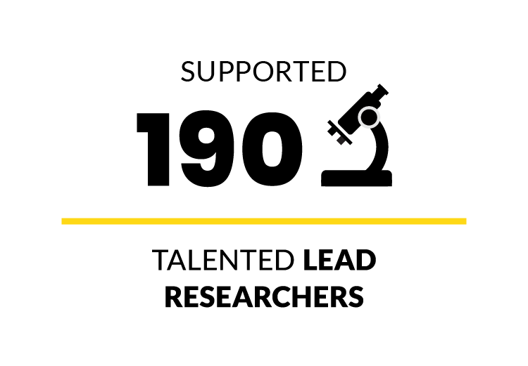 Supported 190 talented lead researchers