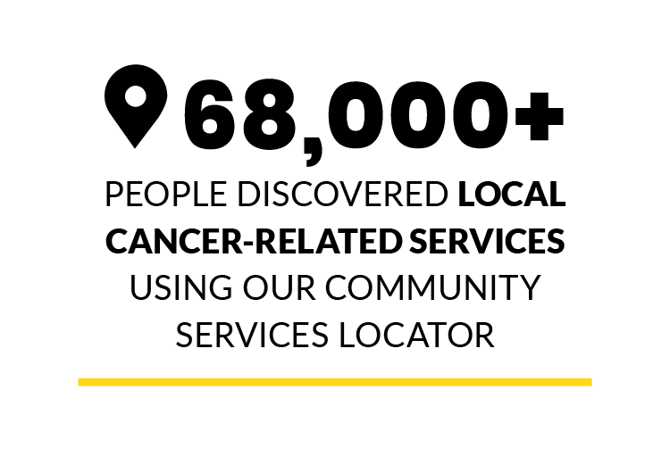 68,000+ people discovered local cancer-related services using our Community Services Locator