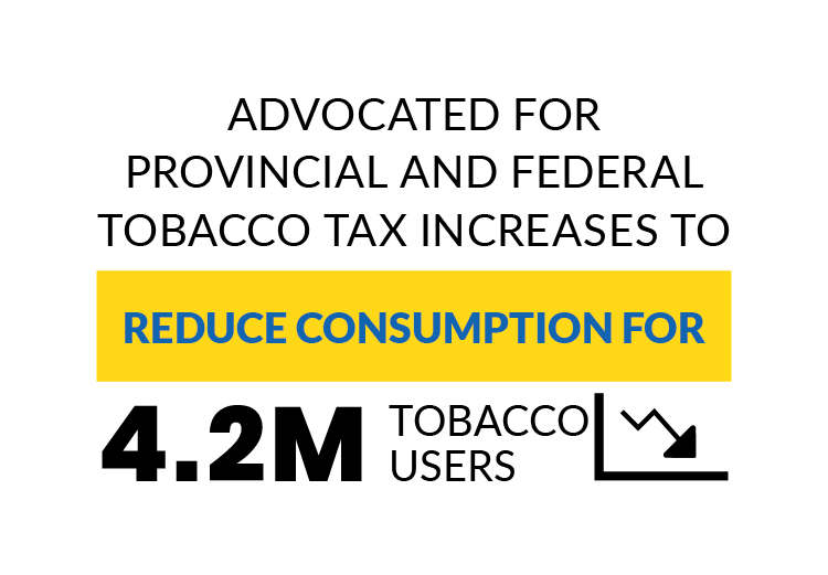 Advocated for provincial and federal tobacco tax increases to reduce consumption for 4.2M tobacco users
