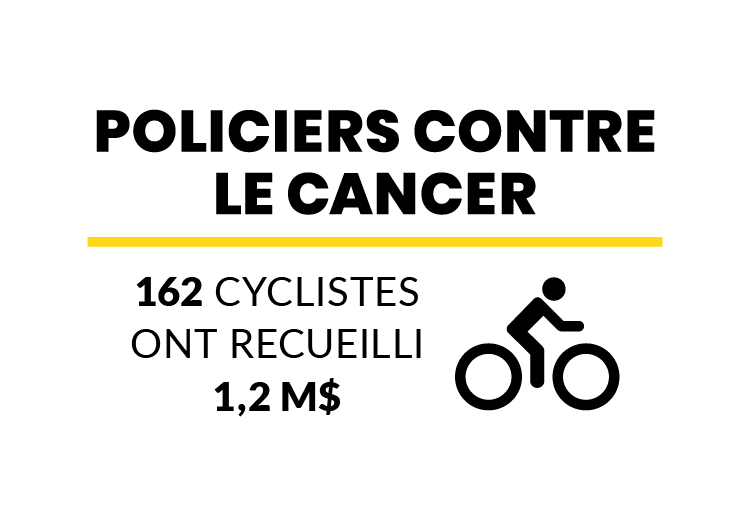 Policiers contre le cancer : 162 cyclistes ont recueilli 1,2 M$
