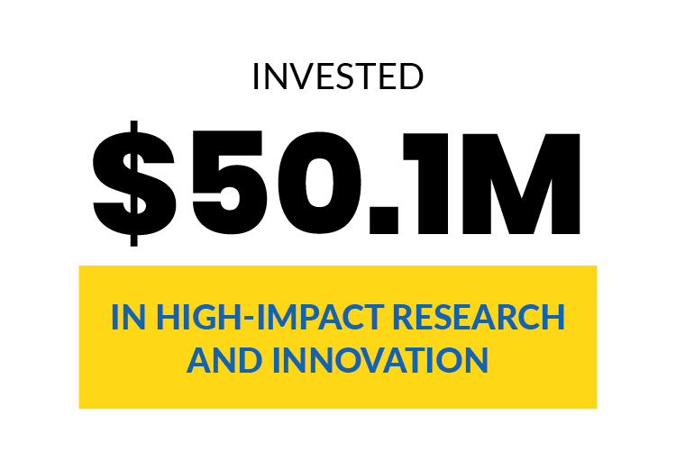 Invested $50.1M in high-impact research and innovation