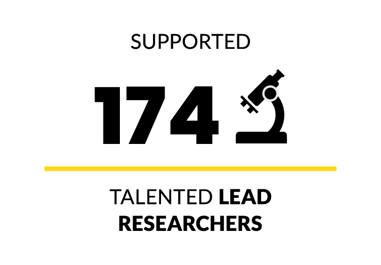 Supported 174 talented lead researchers