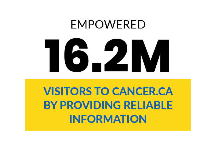 Empowered 16.2M visitors to cancer.ca by providing reliable information