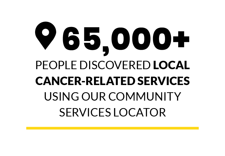65,000+ people discovered local cancer-related services using our Community Services Locator