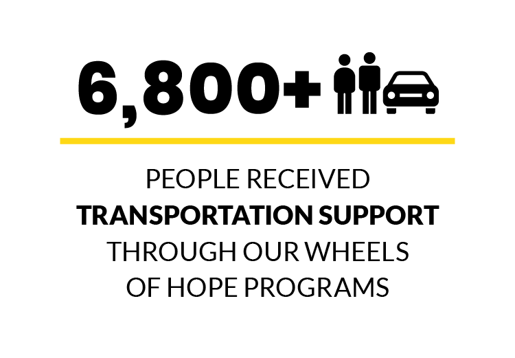 6,800+ people received transportation support through Wheels of Hope programs