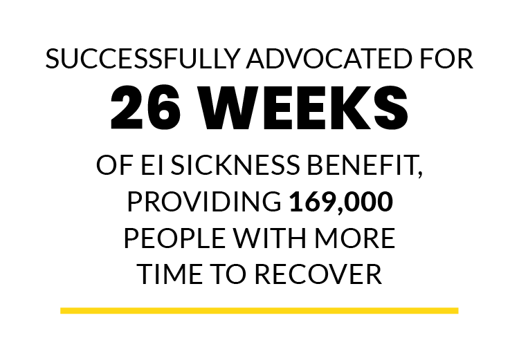 Successfully advocated for 26 weeks of EI sickness benefit, providing 169,000 people with more time to recover