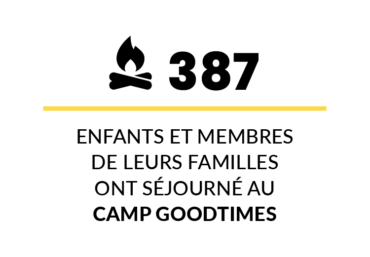 387 enfants et membres de leurs familles ont séjourné au Camp Goodtimes