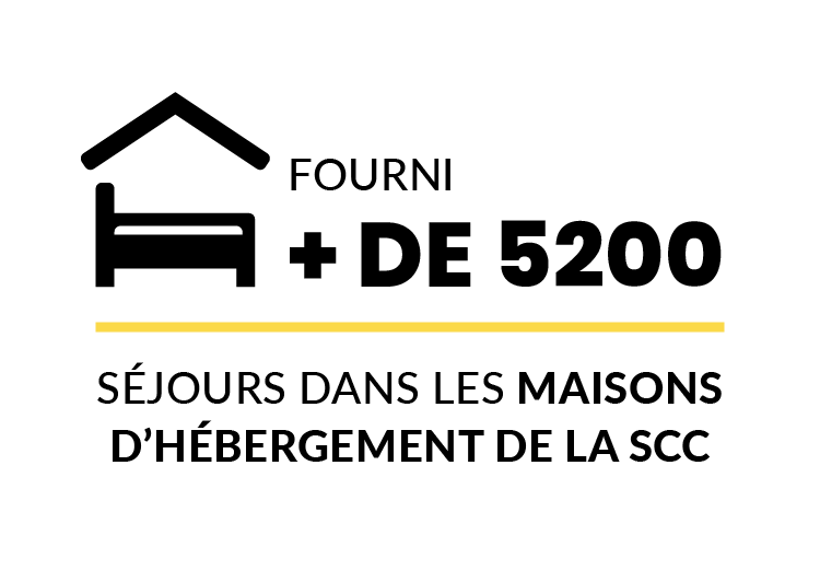 Fourni + de 5200 séjours dans les maisons d'hébergement de la SCC