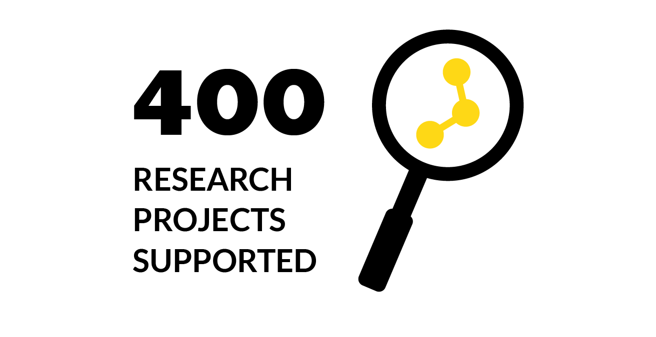 223 lead researchers supported