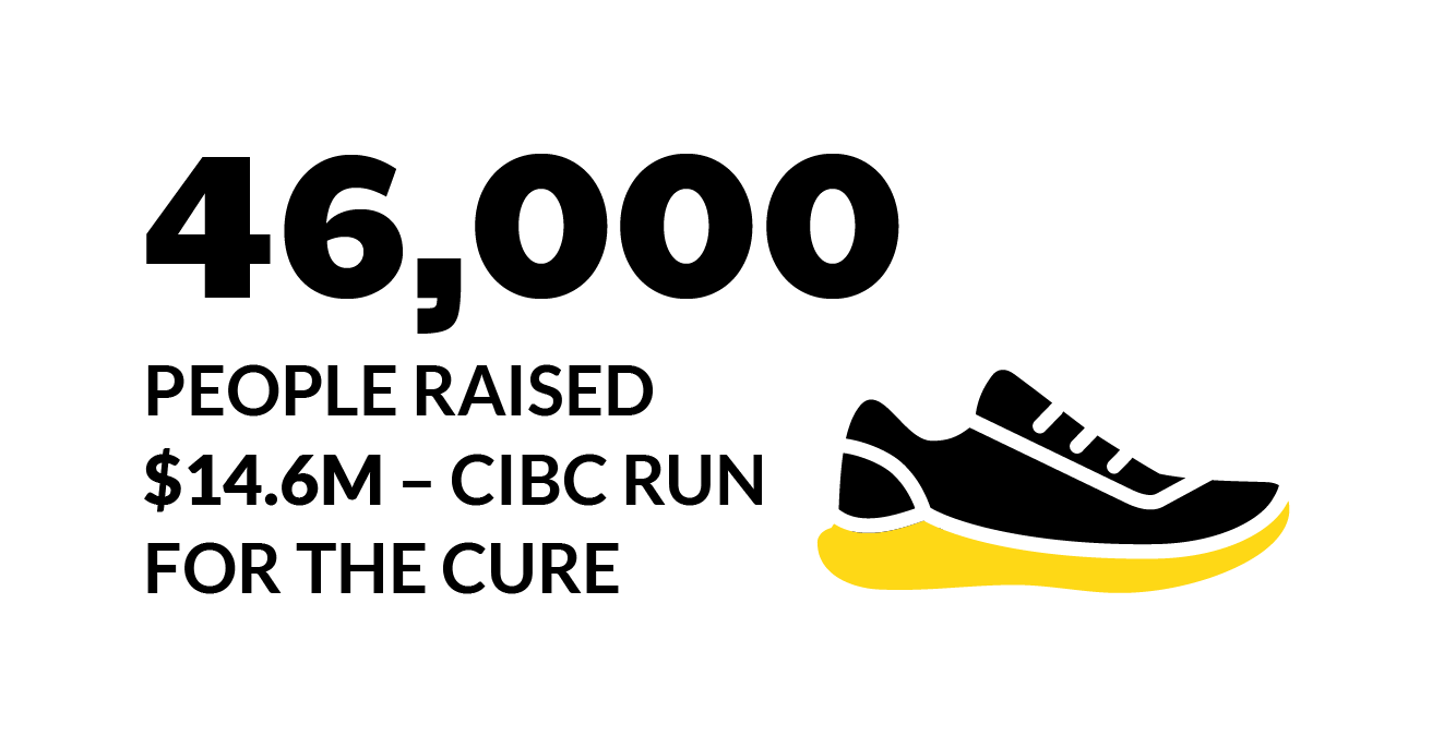 46,000 people raised $14.6M CIBC Run for the Cure