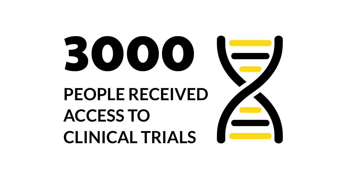 $10.8M in 119 clinical trials