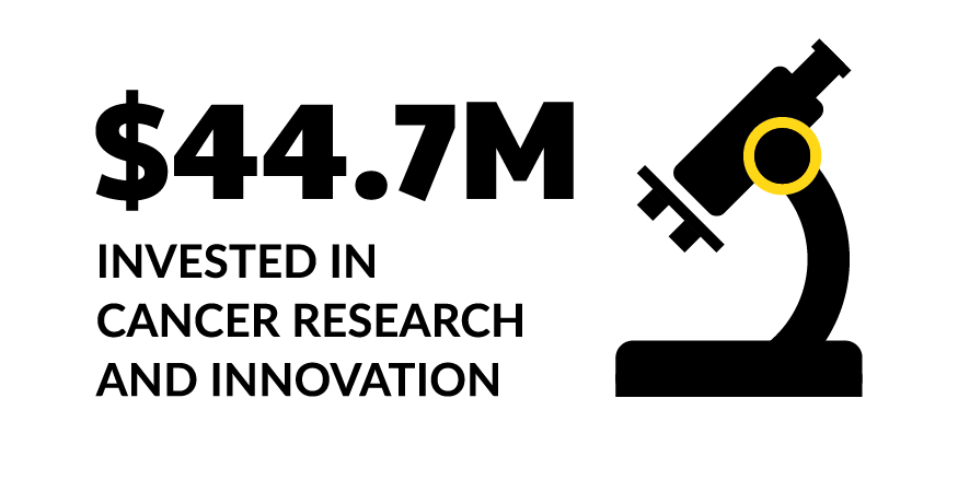 $44.7M invested in cancer research and innovation