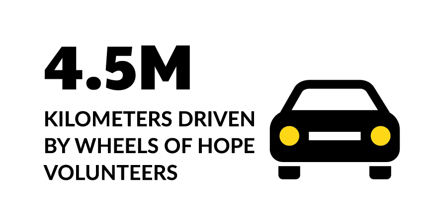 4.5M km driven by Wheels of Hope volunteers