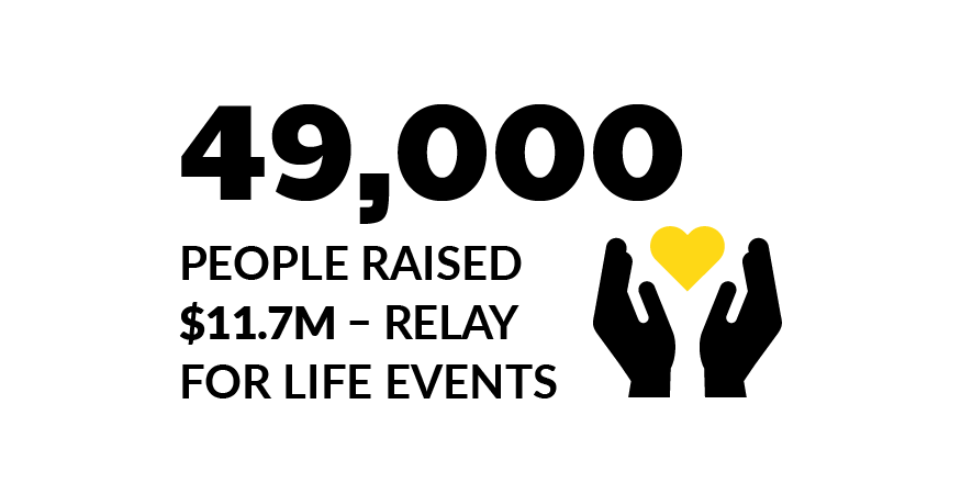 49,000 people raised $11.7M Relay For Life events