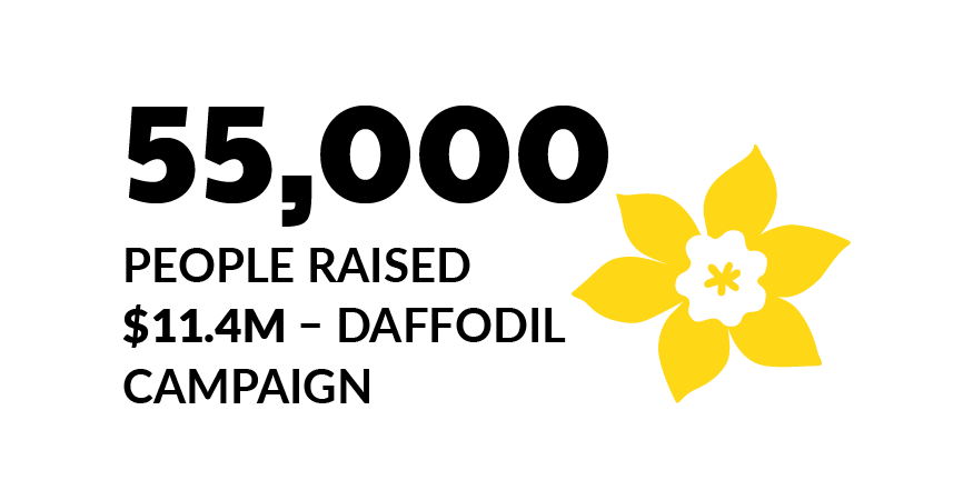 55,000 people raised $11.4M Daffodil Campaign 