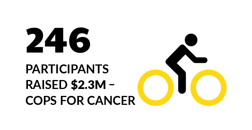 246 participants raised $2.3M Cops for Cancer