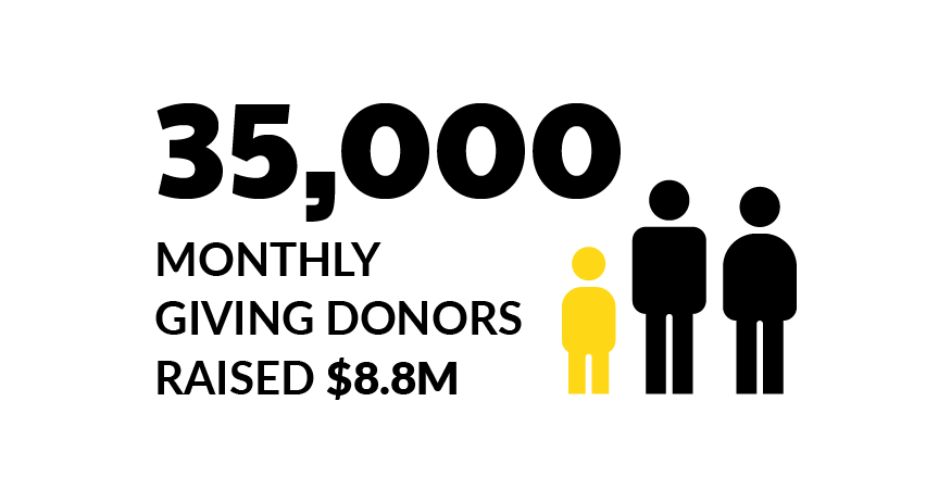 35,000 monthly giving donors raised $8.8M