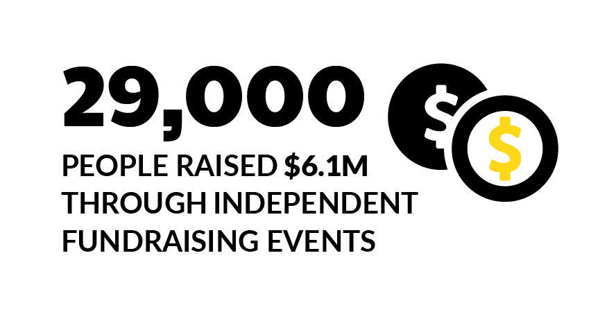 29,000 people raised $6.1M through independent fundraising events