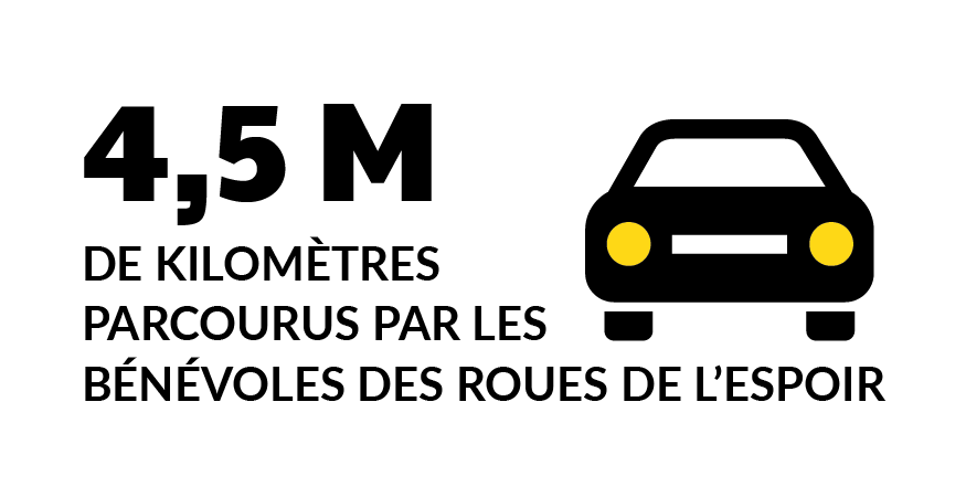 4,5 M de kilomètres parcourus par les bénévoles des Roues de l’espoir