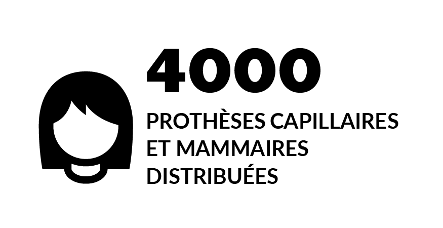 4000 prothèses capillaires et mammaires distribuées