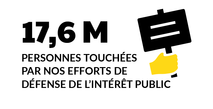 17,6 M de personnes touchées par nos efforts de défense de l’intérêt public