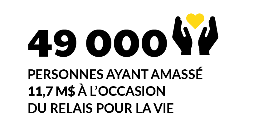 49 000 personnes ont amassé plus de 11,7 M$ dans le cadre du Relais pour la vie