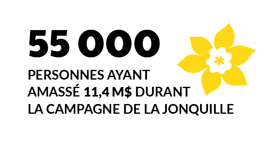 55 000 personnes ont amassé 11,4 M$ durant la campagne de la jonquille