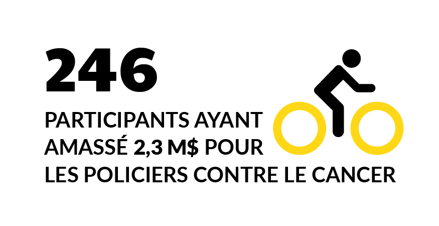 246 participants ont amassé plus de 2,3 M$ dans le cadre de Policiers contre le cancer