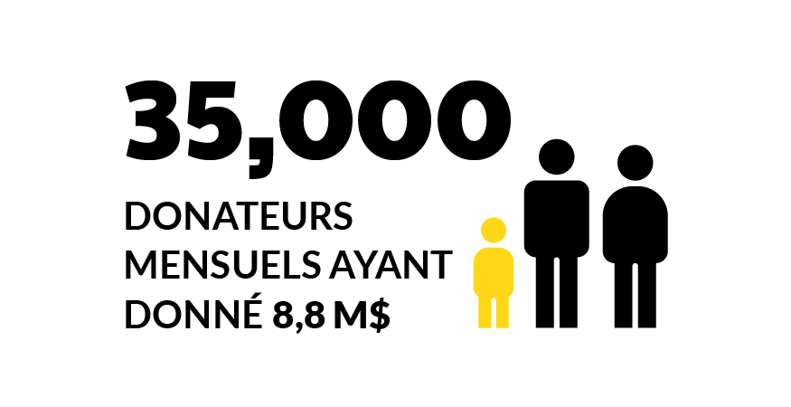 35 000 donateurs mensuels ont donné plus de 8,8 M$