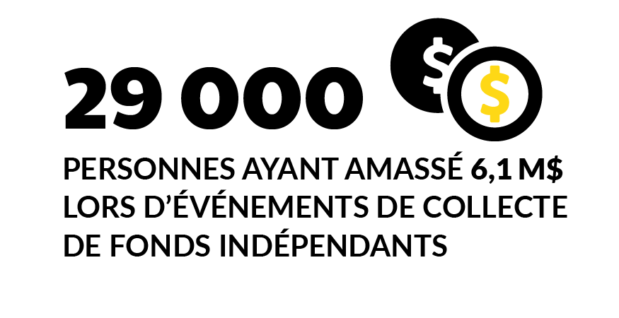 29 000 personnes ont amassé 6,1 M$ dans le cadre d’événements de collecte de fonds indépendants