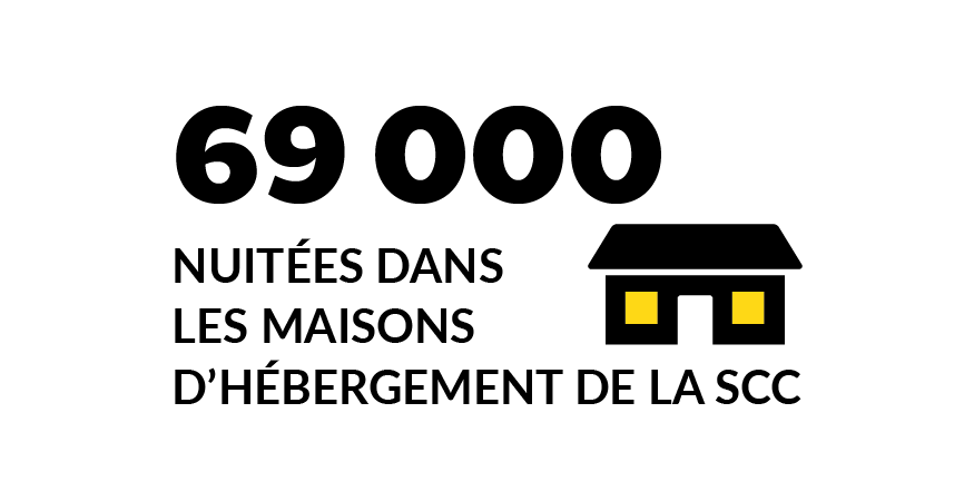 69 000 nuitées dans les maisons d’hébergement de la SCC 