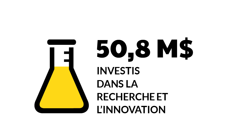 50,8 M$ investis dans la recherche et l’innovation