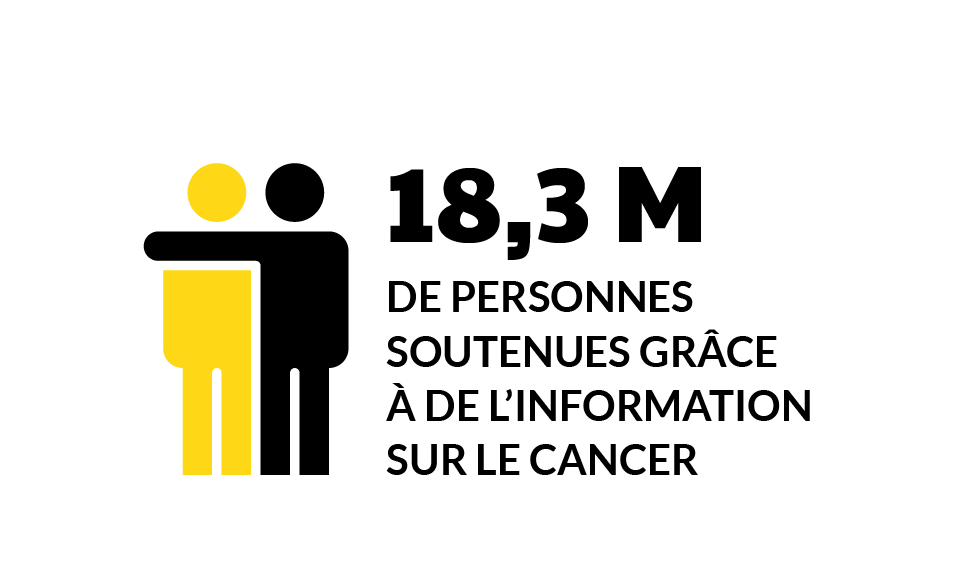 18,3 M de personnes soutenues grâce à de l’information sur le cancer