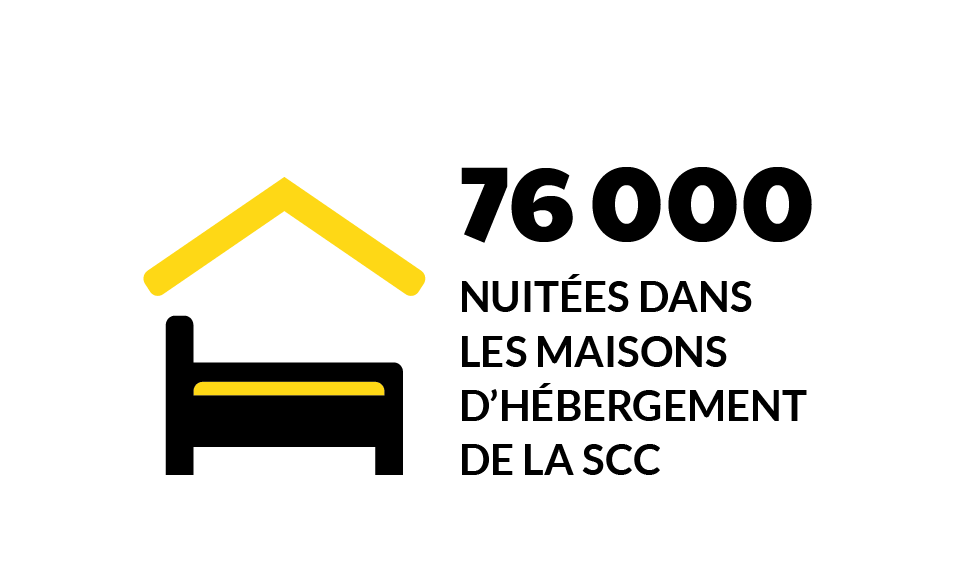 76 000 nuitées dans les maisons d’hébergement de la SCC