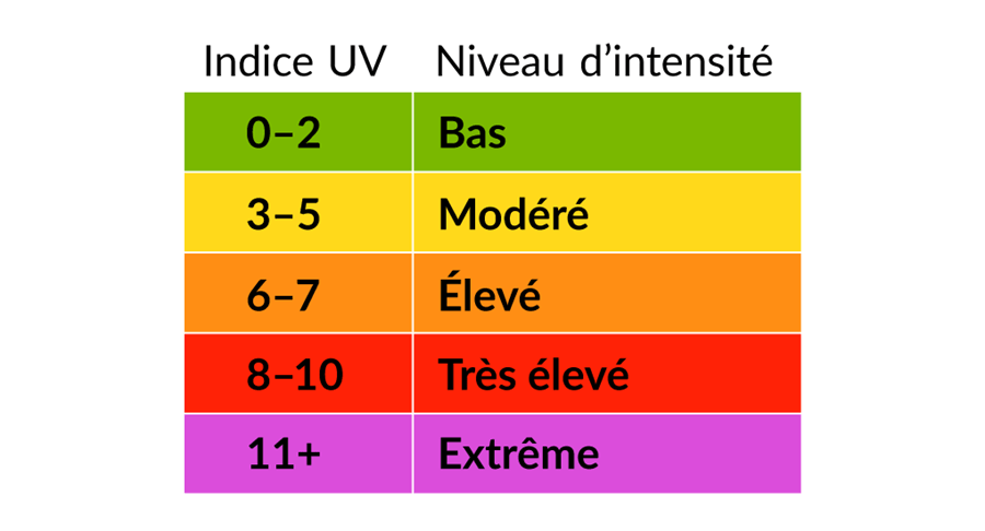 Tableau de l'indice UV et du niveau d'intensité : 0-2 = bas, 3-5 = modéré, 6-7 = élevé, 8-10 = très élevé, 11+ = extrême