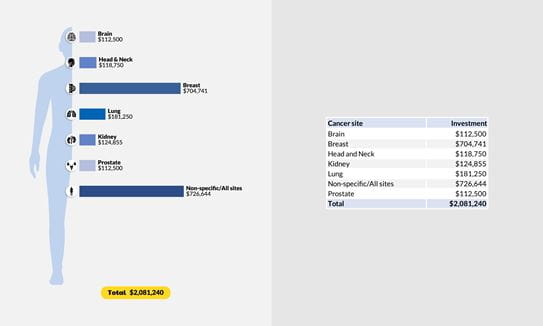 Investment by cancer site