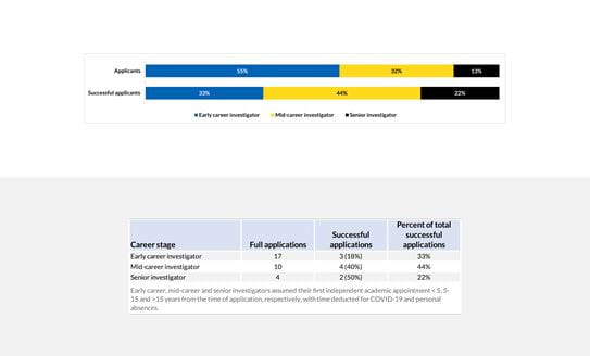 Results by Career Stage