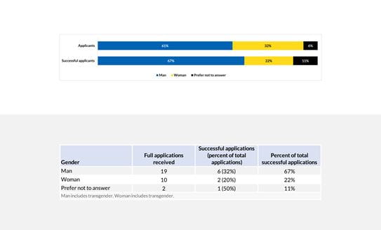 Results by gender identity
