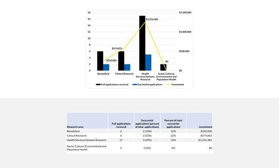 Investment by research area