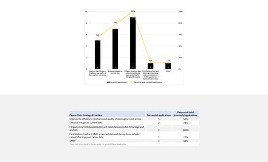 Results by cancer data strategy priorities