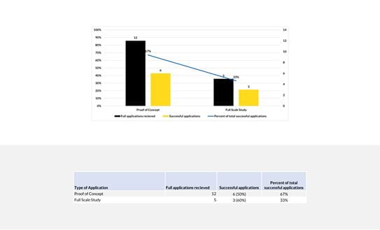 Results by type of application