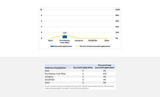 Projects relevant to underserved populations
