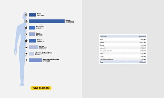 Investment by cancer site