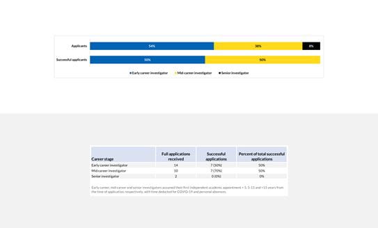 Results by career stage