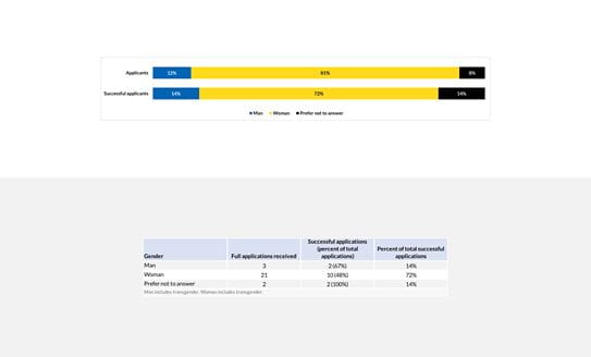 Results by gender identity
