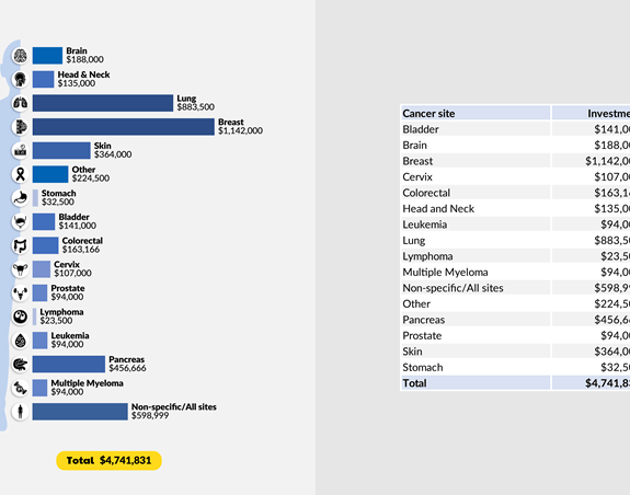 Investment by cancer site
