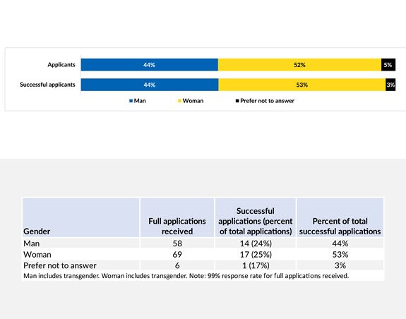 Results by gender identity