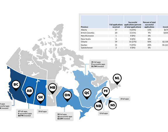 Results by province of trainee’s institution