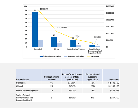 RTA 24 results by research focus graph