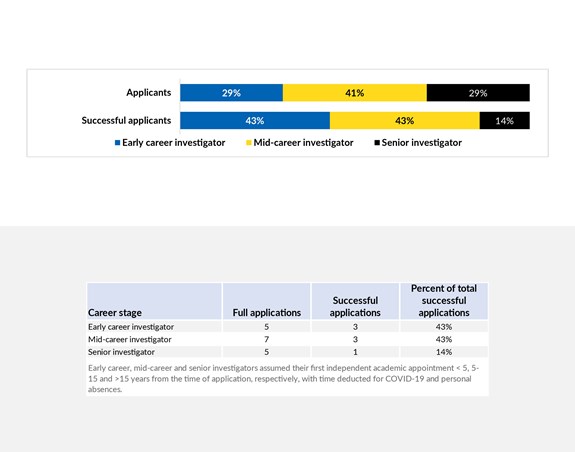Competition results by career stage